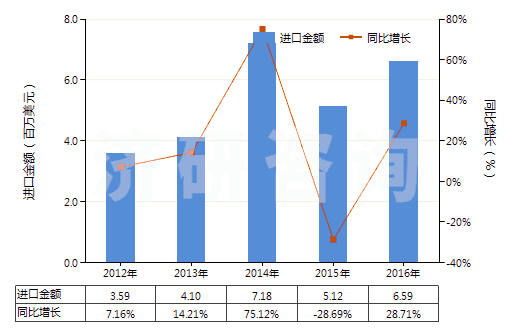 2012-2016年中國氯丁二烯橡膠膠乳(HS40024100)進口總額及增速統(tǒng)計
